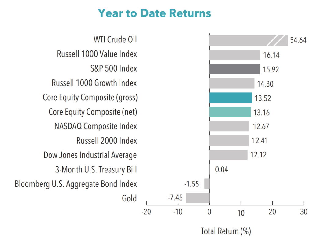 Core Equity 3Q 2021 Aristotle