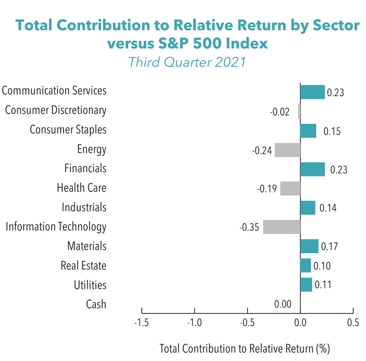 Core Equity 3Q 2021 Aristotle
